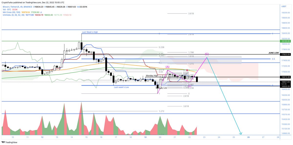 CryptoTurbo1's tweet photo. Possible scenario playing out, bit up then nuke down $BTC #capitulation
Could nuke down from here of course.. https://t.co/Ors2xse1TX