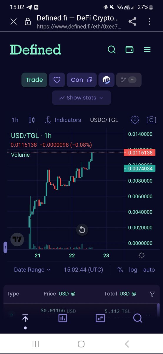 Aped $TGL and it's starting to look real good here! 👀

The Guest List (TGL) is a new platform that aims to overhaul the “shitcoin” space by linking top-quality start-up projects with higher quality investors.

geckoterminal.com/eth/pools/0xEE…

t.me/theguestlistTGL

#TheGuestList