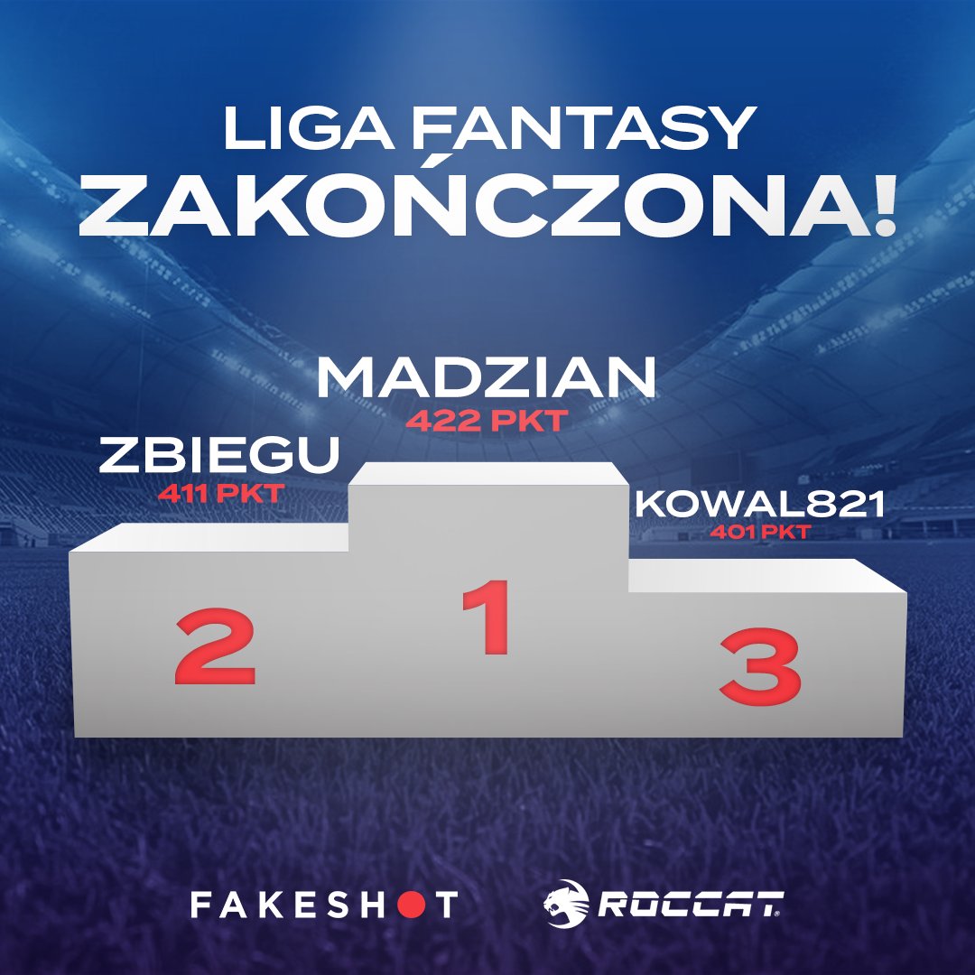 FAKESHOTgg's tweet photo. Czas podsumować naszą ligę fantasy!

Ostateczna klasyfikacja prezentuje się następująco:
1. miejsce: Madzian - Mysz @ROCCAT Kone Pro Air 🖱️
2. miejsce: Zbiegu - Godzinny trening z @BMajewski7 👨‍🎓
3. miejsce: Kowal821 - Podkładka Roccat Sense Core ⬛

Gratulujemy 👏

#reklama https://t.co/zE7Q9rNbnT