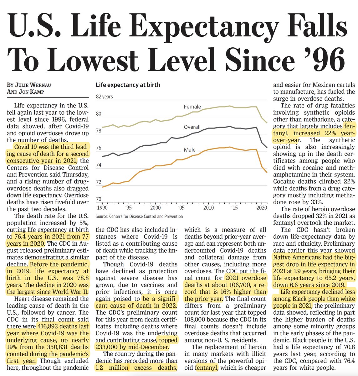 EricTopol's tweet photo. Now at a 25 year low, life expectancy in the US continues to fall. Covid persists as the 3rd leading cause of death and increasing ~20% over 2020
https://t.co/KldEystLDM @littlewern @jon_kamp https://t.co/hWpAGoQ49g