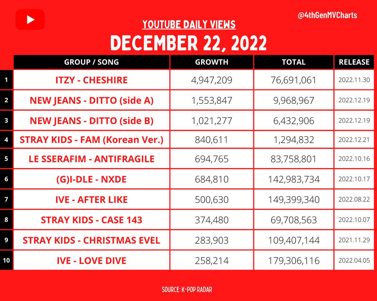 4thGenMVCharts's tweet photo. MOST VIEWED 4TH GEN GROUP MUSIC VIDEO IN THE LAST 24 HOURS ON YOUTUBE 
[2022. 12. 22]

-
#ITZY #NewJeans #LE_SSERAFIM #GIDLE #IVE #StrayKids https://t.co/ZcmvIrGTya
