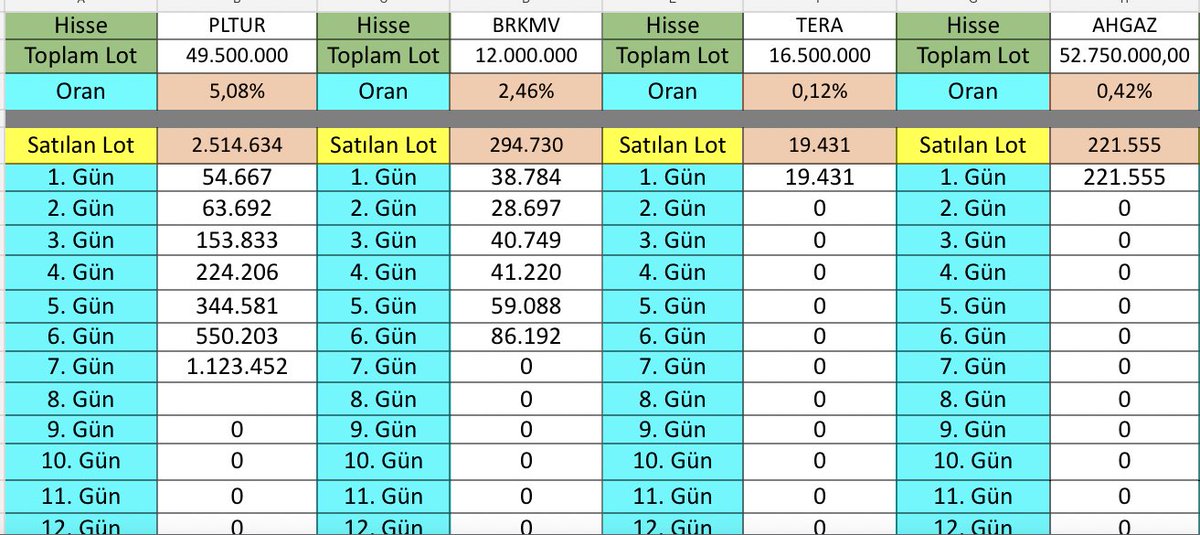 investRepairman's tweet image. Gün sonu Halka arz değerlendirmesi 

7. Gün Tavan #PLTUR
6. Gün Tavan #brkmv
1. Gün Tavan #TERA
1. Gün Tavan #ahgaz 

Toplam lotlara satış oranları tek bir tabloda aşağıdaki gibidir. #ekgyo gong çanı calana kadar tavan serilerinin devamı dileğiyle…