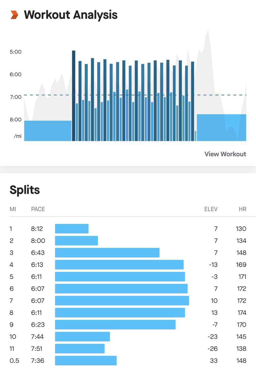 Kar11os's tweet photo. 20x 1 minute on / off @ 10k effort.. with a 20 minute warm up and cool down. https://t.co/aPYNUvM5Hy