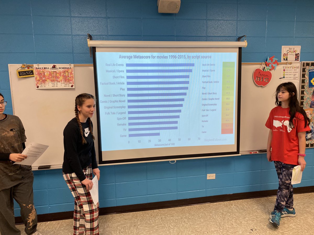 ChrisLHenning's tweet photo. This group of students blew us away with their amazing Movie Pitch presentation! If they are interested, they could certainly have a future in marketing. @JerlingJayhawks @ProrokLeads @MrsHalperEDU @kpodono24 #iwillalwayswriteback https://t.co/XDbUiRUn5e