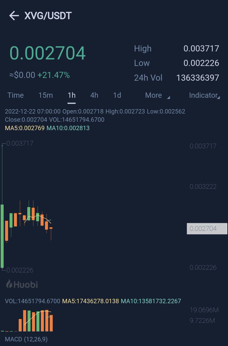 #HUOBI <a href="/HuobiGlobal/">火币HTX</a> has listed the following pairing:

$XVG/ $USDT

#community #decentralized #currency