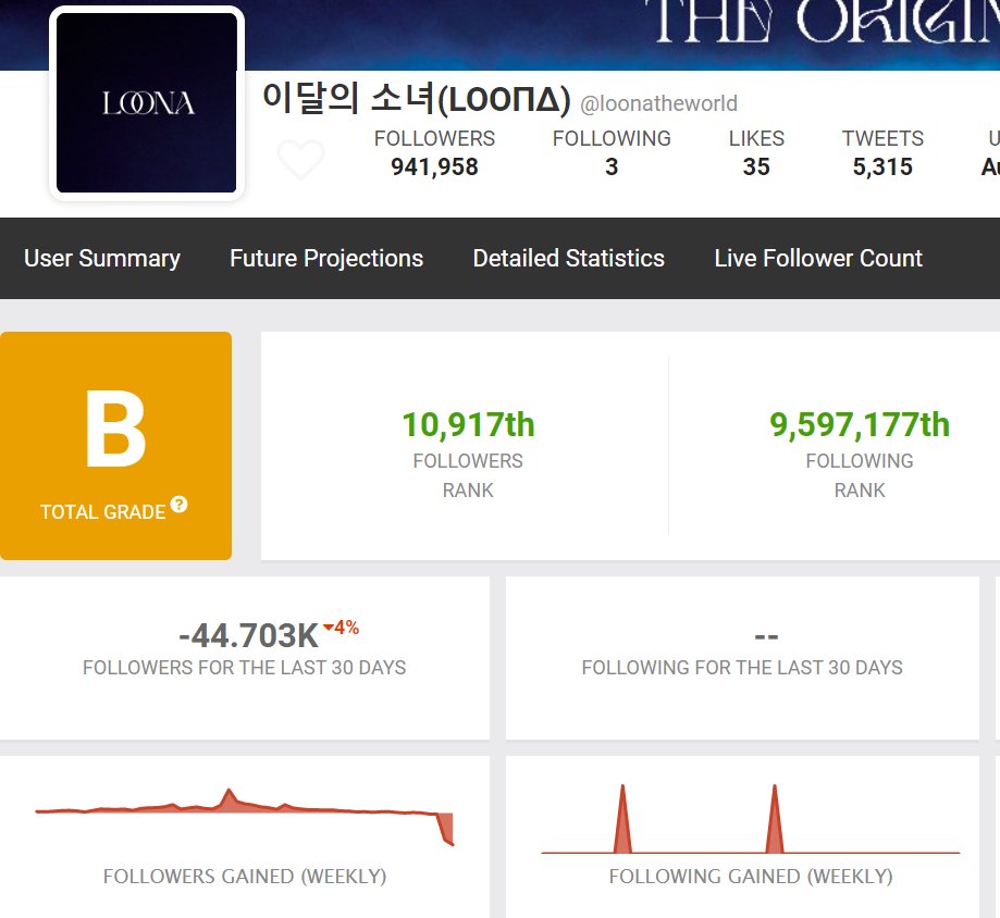 consti_ss's tweet photo. official LOONA handles on Twitter and Youtube losing 44k and 20k respectively.
#WeStandWithLoona
#WeStandWithCHUU
#BoycottBBC https://t.co/EdC3mOO0es