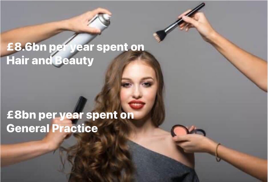 When you are struggling for a GP appointment - we all are

It is worth considering that in the UK we spend more of hair &amp; beauty treatments than we do on General Practice provision

1.4million appts/day provided in General Practice

£163/person/year - ave 7 appts each

#GPCrisis