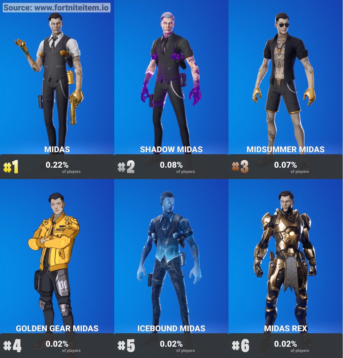 Fortnite Skillup on Twitter "Most used midas skins FortniteFracture fortnitewinterfest 