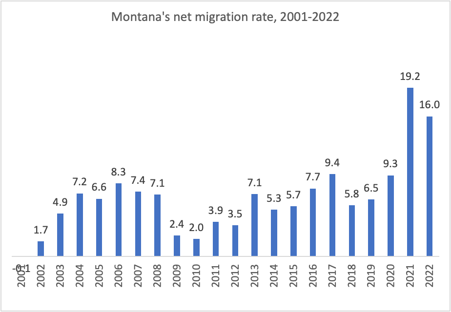 bryceaward's tweet photo. According to new Census est., net migration (people moving in minus people moving out) added 17,804 people to Montana's population between 7/1/21 and 7/1/22. This is down slightly from the year prior (21,083 net migrants), but the net migration rate is still 3x the 2001-2019 avg. https://t.co/5kf4OwS9kX