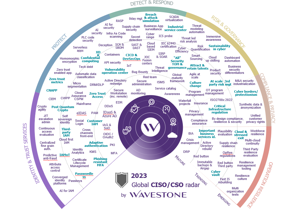 🚨 On dépose le bilan...

Wavestone publie son dernier Radar RSSI, l'occasion de faire le #bilan et de poser le cadre pour 2023 en matière de #cybersécurité.
PS: don't worry, the English version is coming...

👉A lire ici : wavestone.com/fr/insight/rad…

#cyber #insight #tendances2023