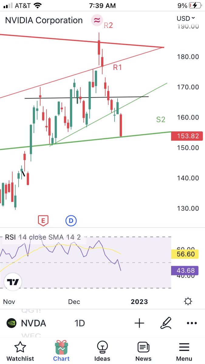 AbbaDabbba's tweet photo. $nvda has reached my First support.  Bought $soxl $9.60 first buy https://t.co/00wbYxO8WU
