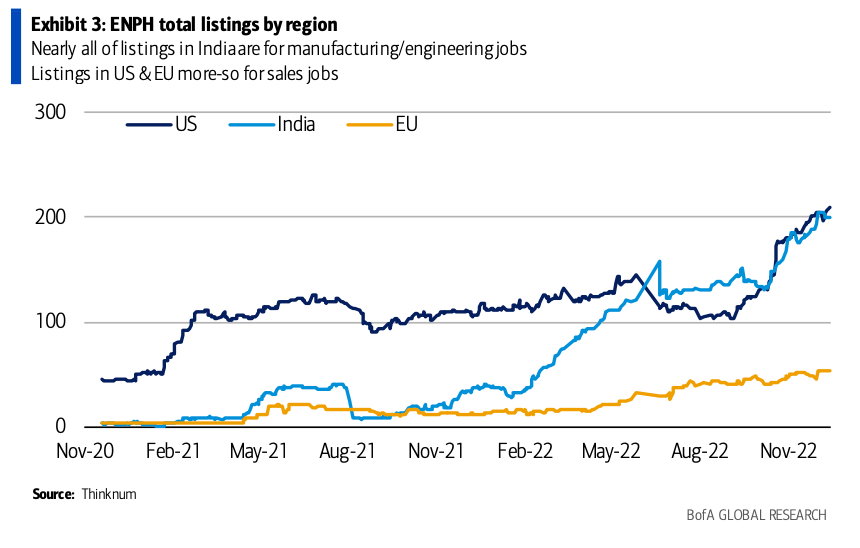 How does the #InflationReductionAct impact the clean energy industry? A new report from <a href="/BankofAmerica/">Bank of America</a> uses our data to analyze headcount trends across major #cleanenergy players, noting that "New job openings... may lead to future demand and expansion." bit.ly/3hKesxY