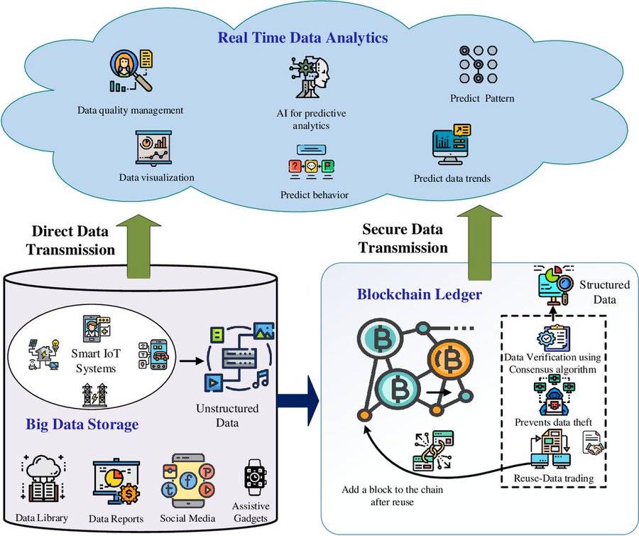 Innosqo's tweet photo. 💥How Can #blockchain &amp; #BigData Work Together❓
@BBNTimes_en
#DataScientists #web3 #technology #NFT #Metaverse #cryptocurrecy #BTC    #AI #Digital #TechForGood #VR #fintech #javascript #innovation #DataScience #Flutter #100DaysOfCode #python #womenintech #Marketing #CES2022 https://t.co/7bDFBpf6Li