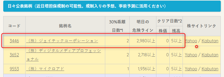 InvKen2008's tweet photo. 某J株

「ましたん速報！」で黄色かったので調べた

3営業日連続で25MA乖離30%以上で増担保になる可能性高るらしい

5％位下落なければ、また30％以上に
→この場合「信用取引の新規買付比率40％」に注目？
→40％以上が続いてる

明日引け後、増し担保規制なる確率高い？
今日1つ追加しちゃたけど🥲 https://t.co/xN45ZUmruw