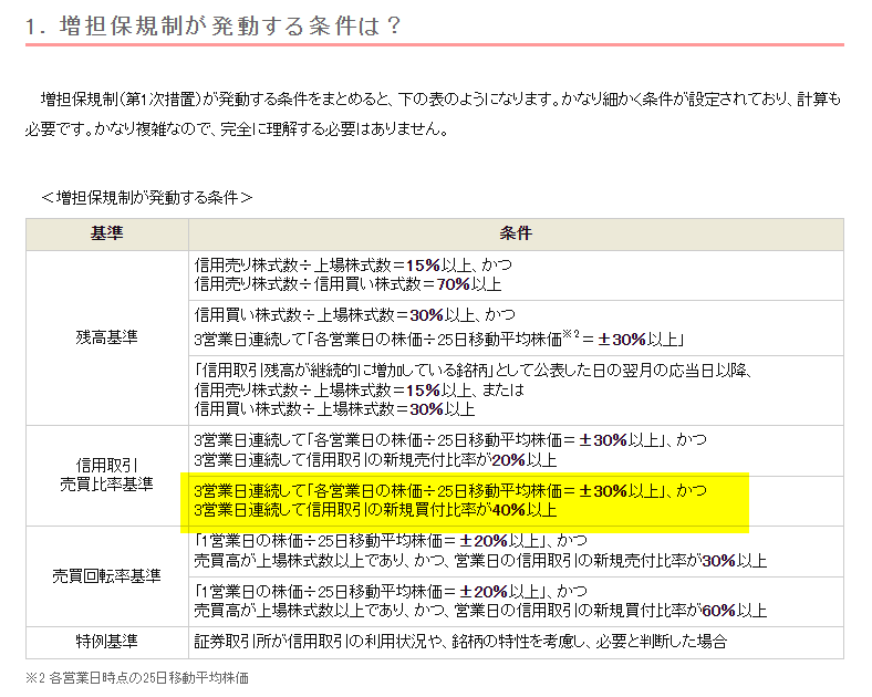 InvKen2008's tweet photo. 某J株

「ましたん速報！」で黄色かったので調べた

3営業日連続で25MA乖離30%以上で増担保になる可能性高るらしい

5％位下落なければ、また30％以上に
→この場合「信用取引の新規買付比率40％」に注目？
→40％以上が続いてる

明日引け後、増し担保規制なる確率高い？
今日1つ追加しちゃたけど🥲 https://t.co/xN45ZUmruw