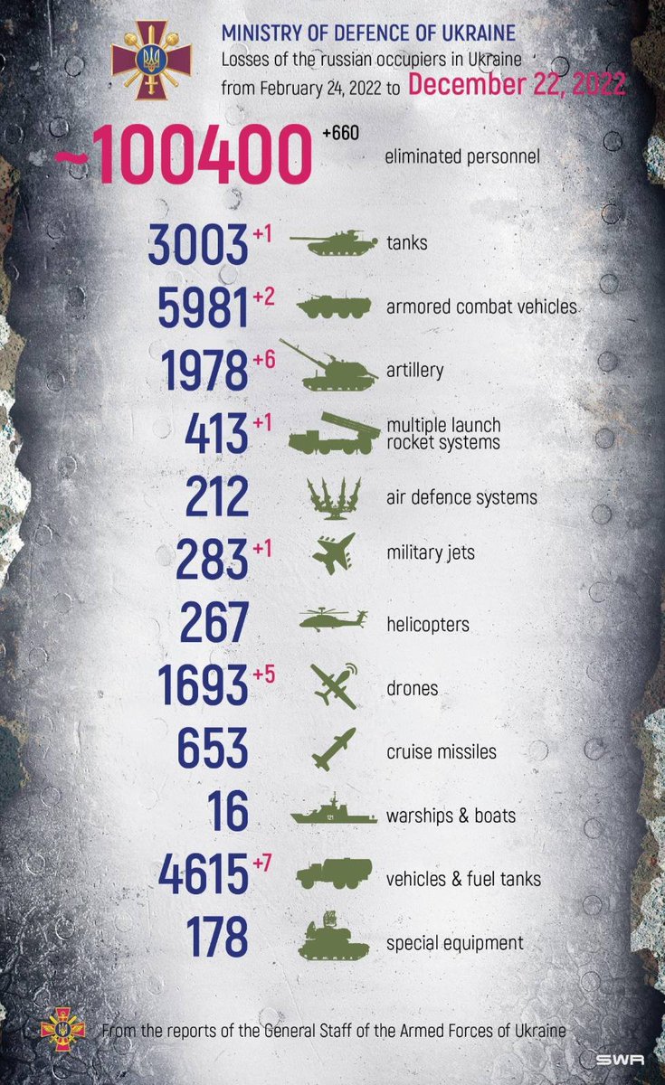 JuanMPippia's tweet photo. Según 🇺🇦, 🇷🇺 perdió 100.000 tropas y más de 3.000 tanques. La Operación Especial se transformó en una guerra de desgaste donde las fábricas y el 💵, es decir, los mecanismos de extracción de recursos, serán clave para sostener el esfuerzo bélico. #neoclassicalrealism https://t.co/ifrfcISmA5