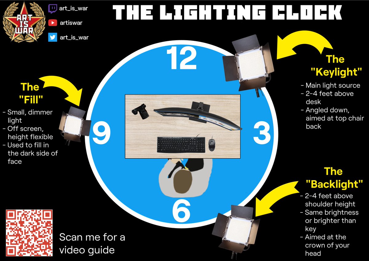 art_is_war's tweet photo. The easiest way to describe where to put a light is using the analogy of a clock. I present to you, the lighting clock!

Retweet and enlighten the homies. https://t.co/UzRGYOuUUj