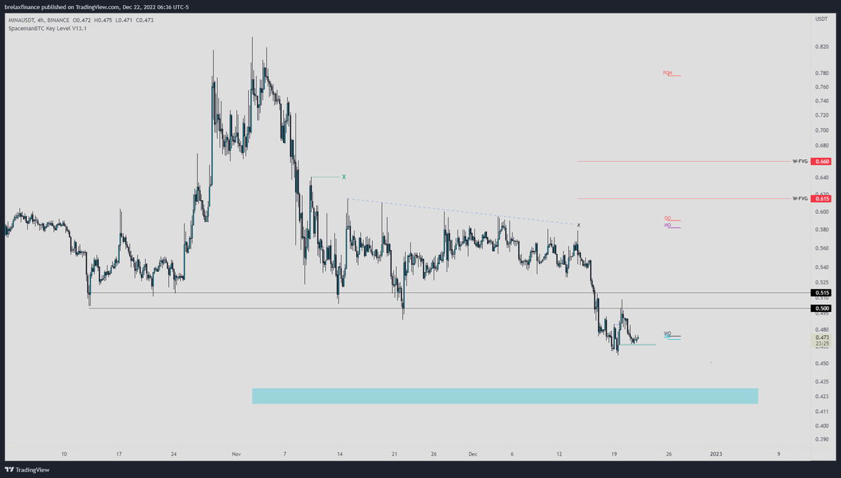 brelaxfinance's tweet photo. #MINAUSDT H4 

Siyah çizgilerin üstüne atmadıkça yavaşça mavi kutuya çekilecektir. 

Siyah çizgilerin üstüne bir şekilde atabilirse önünde haftalık boşluğa kadar ciddi bir direnç yok. https://t.co/fu7Z9KIfvI