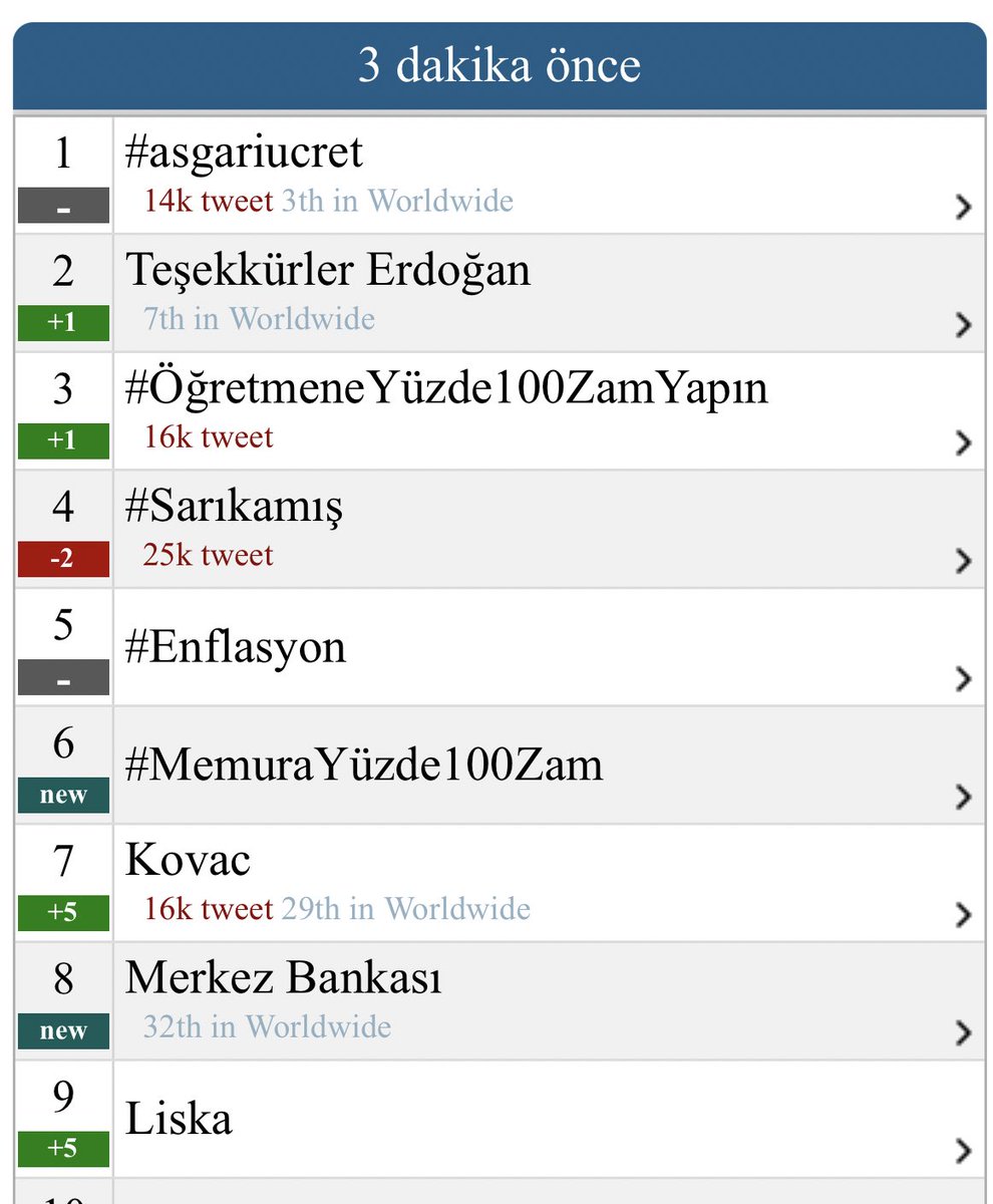 Öğretmen,hemşire,mühendis, polis,asker ,tekniker vs tüm memurlar  bu taga yüklensin . 10 güne kadar maaşlarımız belli olacak . Sendikalardan hayır yok en azından sosyal medyadan baskı yapalım . #MemuraYüzde100Zam