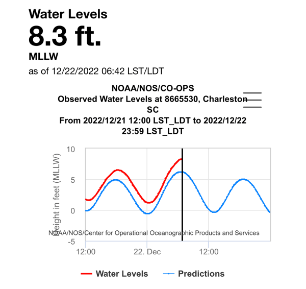 Water level is now up to 8.3’ in the harbor as of 6:42am. This is good for 14th highest on record. Major coastal flooding ongoing that may be having impacts beyond downtown at this point; please send reports!