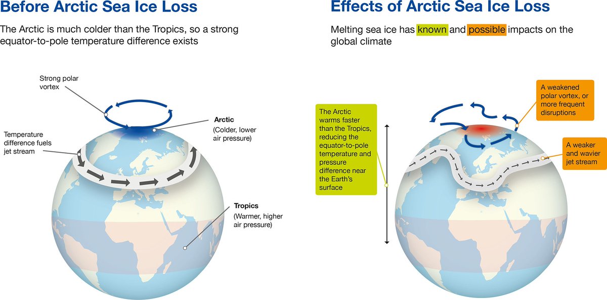 ECOWARRIORSS's tweet photo. The jet stream exists because of the equator-to-pole temperature difference, and as Arctic warms the difference in temps between equator and Arctic lessens, the Jet stream becomes weaker and wavier and in Winter dips further South allowing cold air to leak further South https://t.co/nhEkTGoDQ5