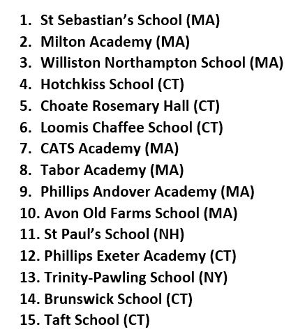 New England Prep School 
          Class A Rankings
           As of 12/22/22
