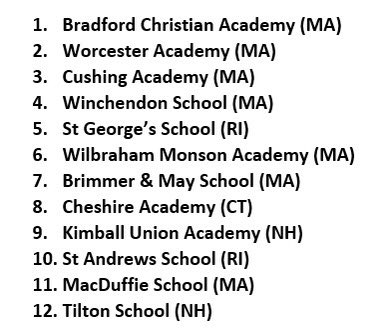 New England Prep School 
          Class AA Rankings
           As of 12/22/22