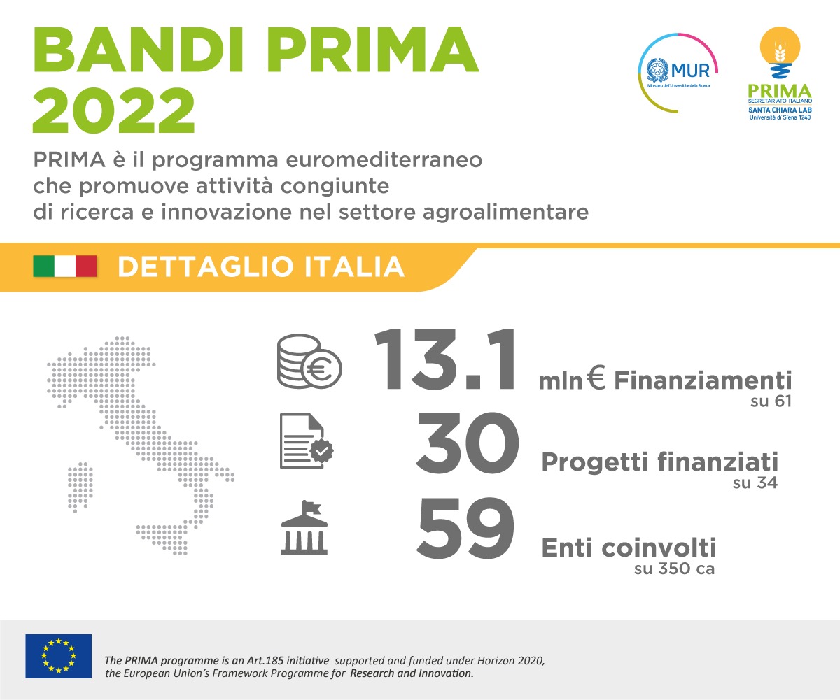 primaitaly's tweet photo. 📢Risultati FINALI Bandi #PRIMA2022🏆Successo🇮🇹per la #ricerca e #innovazione🌾#agrifood e💧#risorseidriche.
👉L'Italia è presente in 30 progetti (su34), ne guida 10, per un valore 13,1 mln€ con 59 unità di ricerca coinvolte.
ℹ️ https://t.co/U7W094Pq4H
@mur_gov_ @europainitalia https://t.co/LhTTUpfZVz