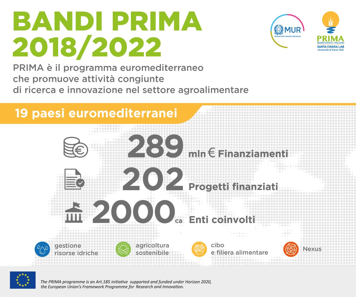 primaitaly's tweet photo. 📢Risultati FINALI Bandi #PRIMA2022🏆Successo🇮🇹per la #ricerca e #innovazione🌾#agrifood e💧#risorseidriche.
👉L'Italia è presente in 30 progetti (su34), ne guida 10, per un valore 13,1 mln€ con 59 unità di ricerca coinvolte.
ℹ️ https://t.co/U7W094Pq4H
@mur_gov_ @europainitalia https://t.co/LhTTUpfZVz