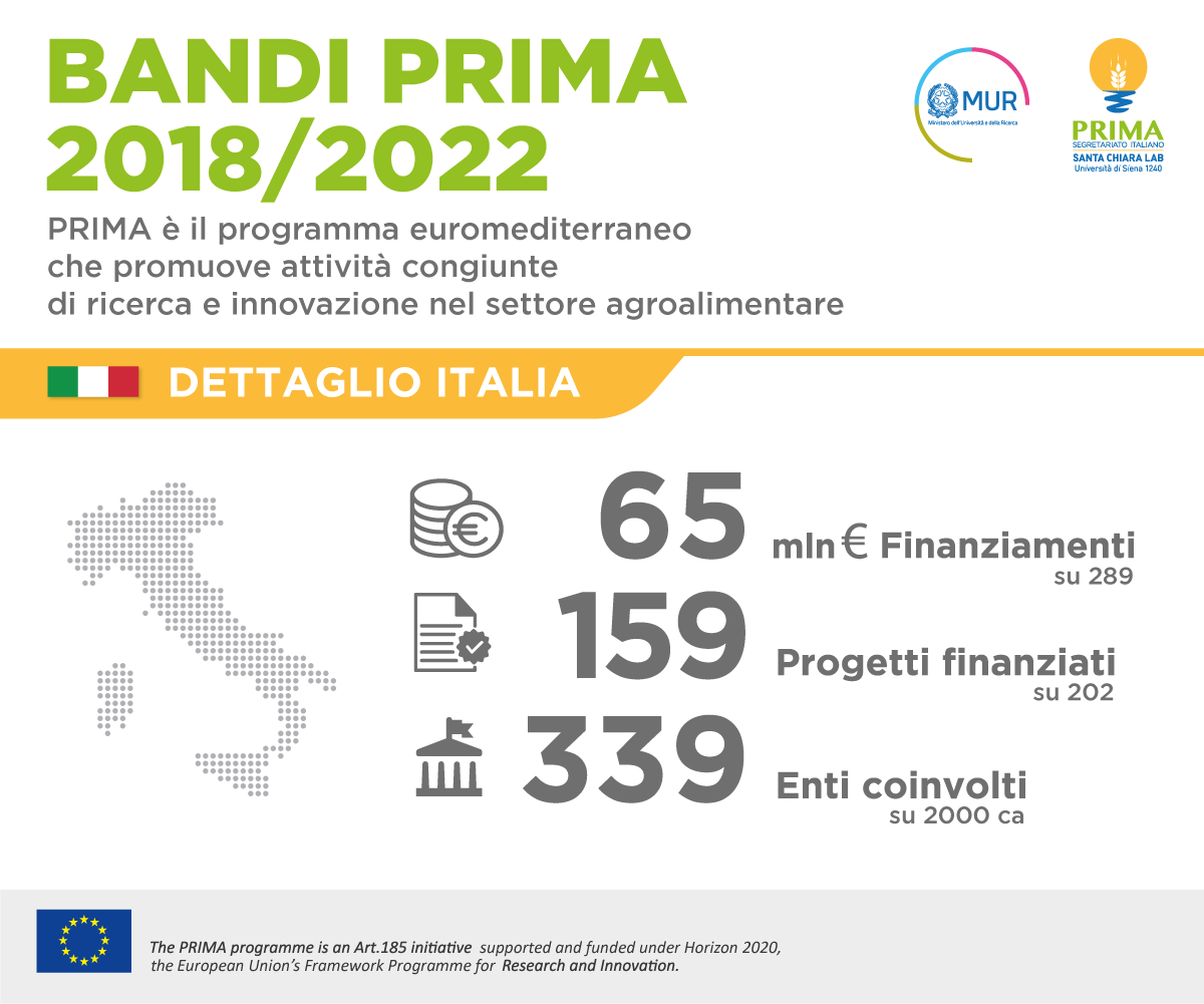 primaitaly's tweet photo. 📢Risultati FINALI Bandi #PRIMA2022🏆Successo🇮🇹per la #ricerca e #innovazione🌾#agrifood e💧#risorseidriche.
👉L'Italia è presente in 30 progetti (su34), ne guida 10, per un valore 13,1 mln€ con 59 unità di ricerca coinvolte.
ℹ️ https://t.co/U7W094Pq4H
@mur_gov_ @europainitalia https://t.co/LhTTUpfZVz