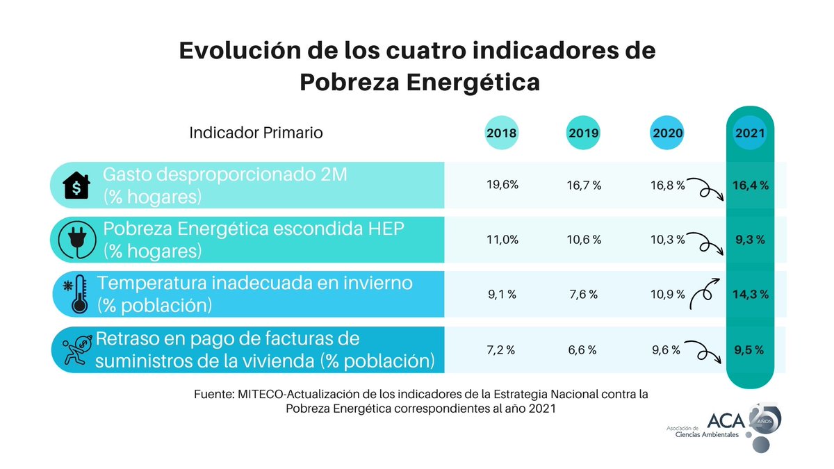 El <a href="/mitecogob/">Transición Ecológica y Reto Demográfico</a> ha publicado la 'Actualización de los indicadores de la Estrategia Nacional contra la Pobreza Energética' para 2021➡️es necesario continuar trabajando en medidas para proteger a los hogares que se encuentran en esta situación bit.ly/3HVoYwX