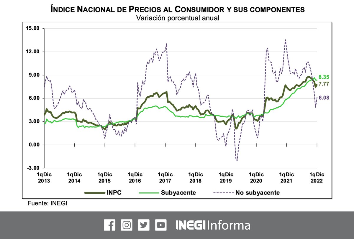 INEGI_INFORMA's tweet photo. En la primera quincena de diciembre 2022, la inflación general anual fue 7.77%, un aumento quincenal de 0.39% del Índice Nacional de Precios al Consumidor #INPC.

La inflación anual por componente fue:
🔸 8.35%, Subyacente
🔸 6.08%, No Subyacente

🖥️ INPC: https://t.co/oqqZ3GPrPL https://t.co/gaBvcC5znK