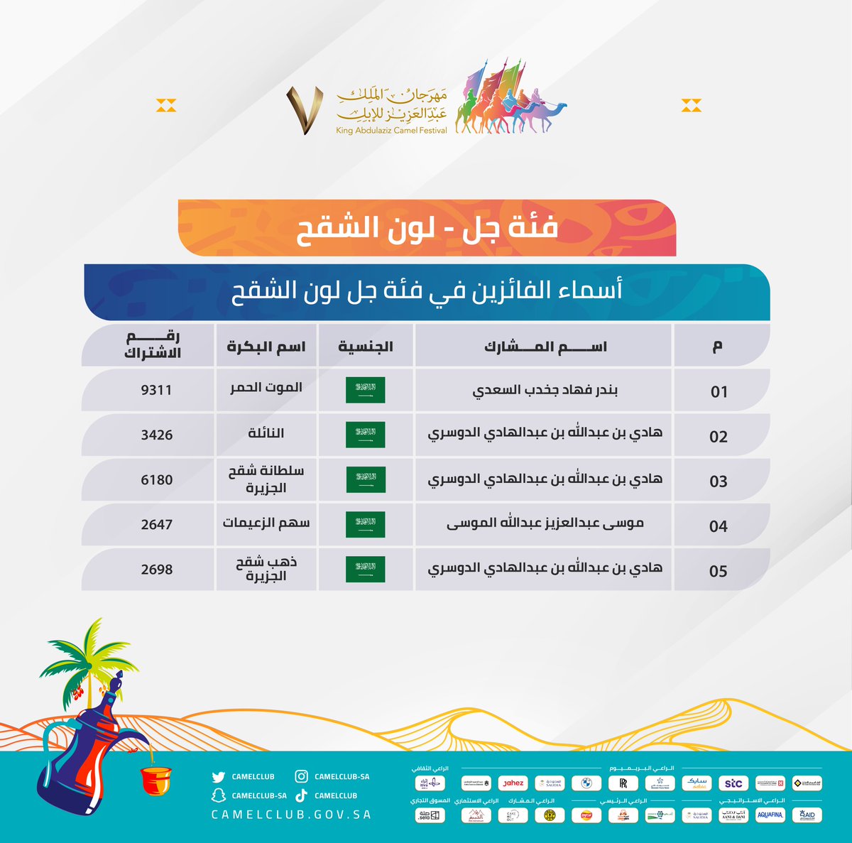 CamelClub's tweet photo. 🔖 النــــتـــائــــج 

نبارك للفائزين في فئة الفردي جل لون الشقح، ضمن مسابقات #مهرجان_الملك_عبدالعزيز_للإبل7 🏅🐪
#همة_طويق https://t.co/C7ptBRtCXD