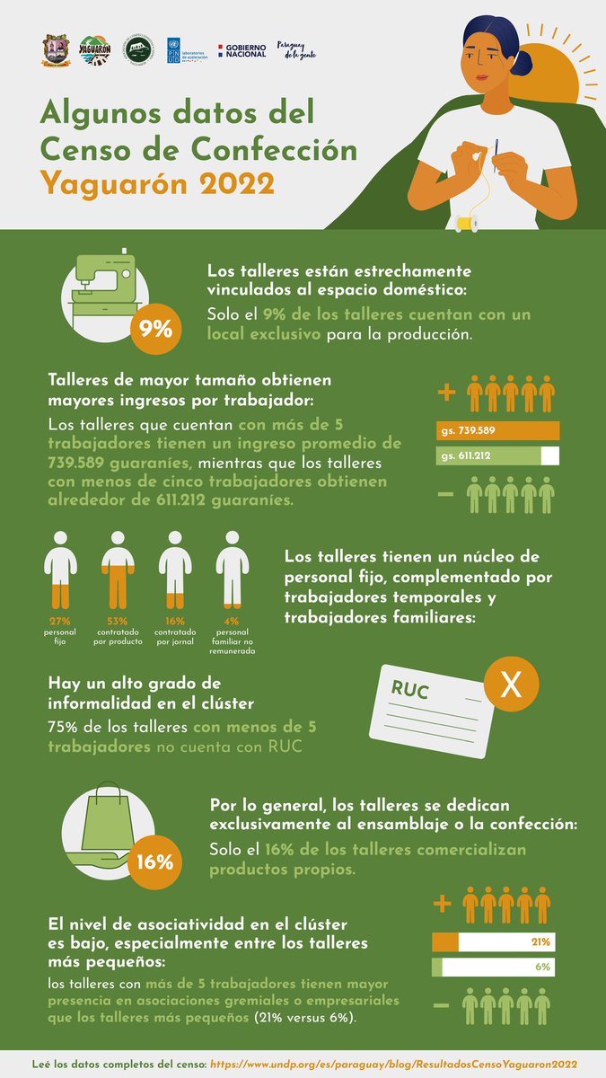 El promedio de empleo por taller en Yaguarón -durante una semana de temporada alta- es de 6,9 trabajadores con una población de 1.091 empleados en los 159 talleres censados 📊