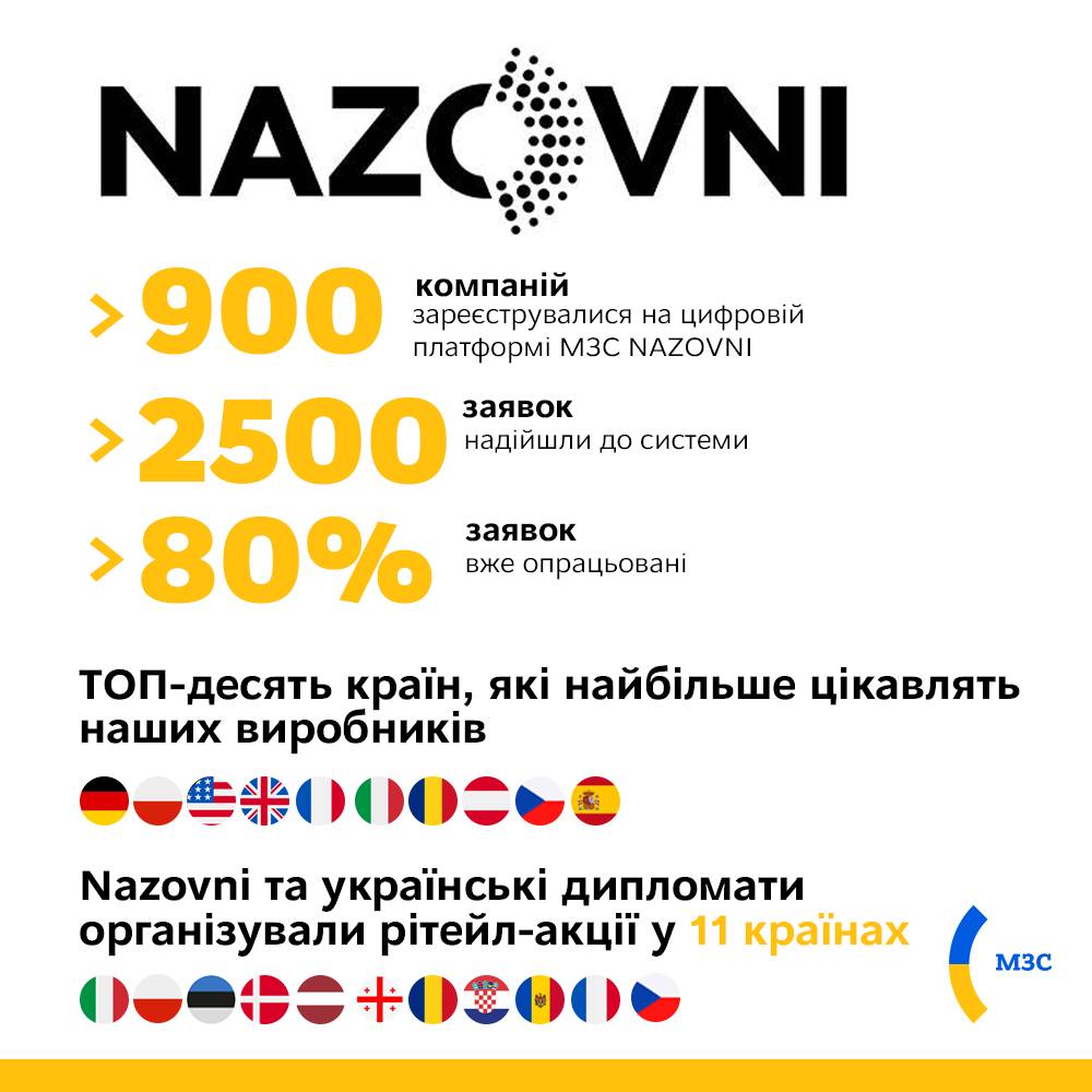 REI_MFA_Ukraine's tweet photo. @MFA_Ukraine докладає максимум зусиль для допомоги експортерам і створення нових можливостей на іноземних ринках. 

Для цього працює цифрова платформа #Nazovni  https://t.co/hxgyvc5vAM https://t.co/0wJp6SD8TS