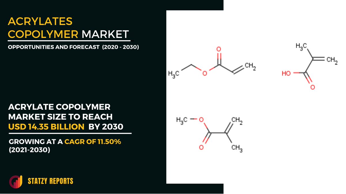 StatzyReports's tweet photo. Acrylates copolymer is a name given to synthetic copolymers that contain two or more two monomers like methacrylic acid, and acrylic acid.
To know more: https://t.co/wkZT4MeSFE
#marketresearch #mrx #marketresearchreports https://t.co/YUSdoe6orN
