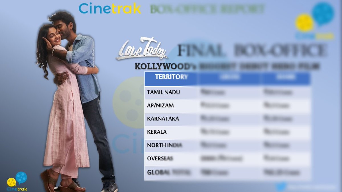Cinetrak's tweet photo. #CinetrakReport: @Ags_production's #Lovetoday Final box-Office update, @pradeeponelife's film is Kollywood's biggest debut hero film ever.
Read here: https://t.co/SgrY4X4YS0 https://t.co/v0j0UDq9Z6
