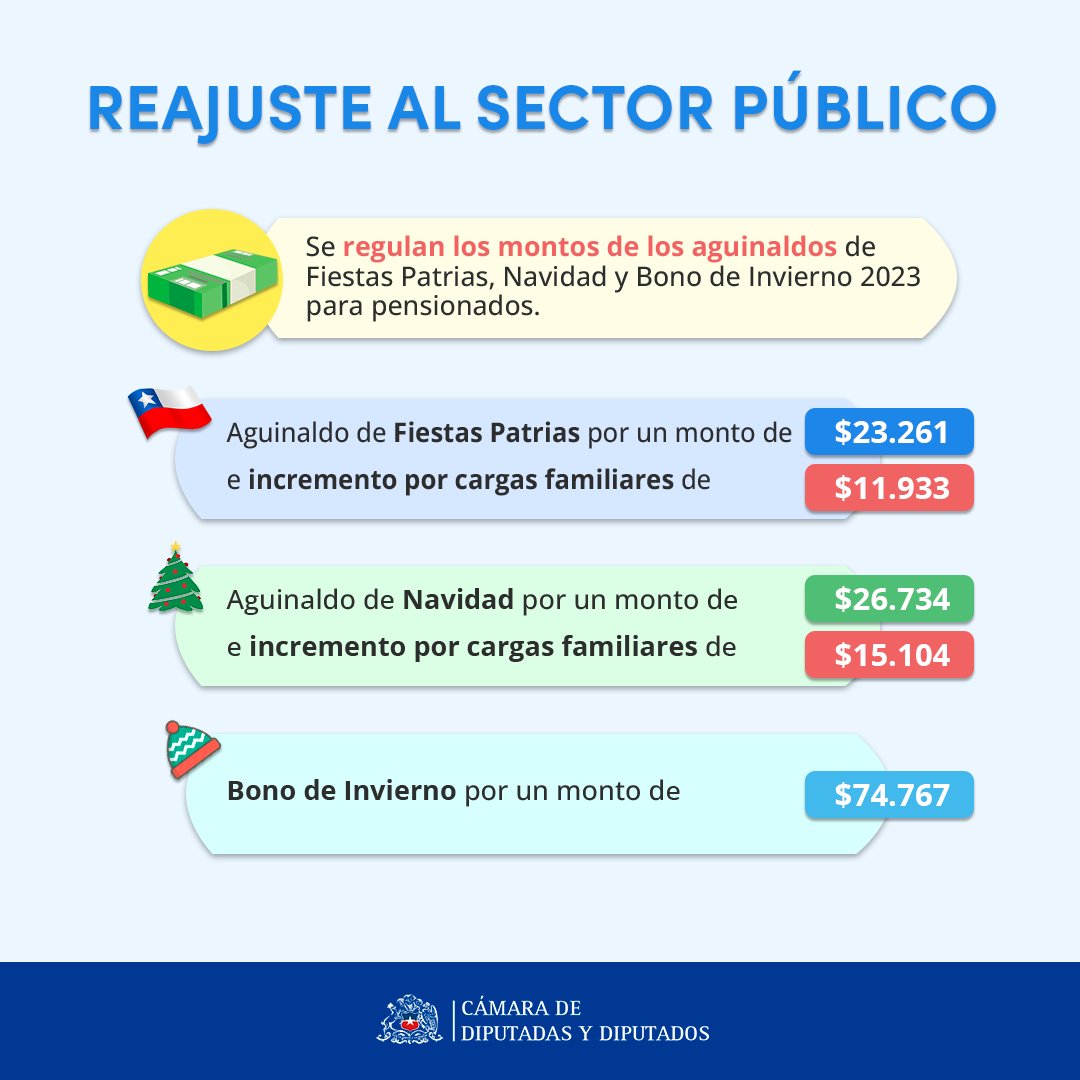 ColegioProfes's tweet photo. CONGRESO NACIONAL DESPACHÓ LEY DE REAJUSTE DEL SECTOR PÚBLICO 2022 – 2023

Aquí, el texto definitivo de la ley aprobada: https://t.co/Skh6G1dLIf 

#FuerzaTrabajadores #ReajusteSectorPúblico #Reajuste https://t.co/UHVPYkeBgp