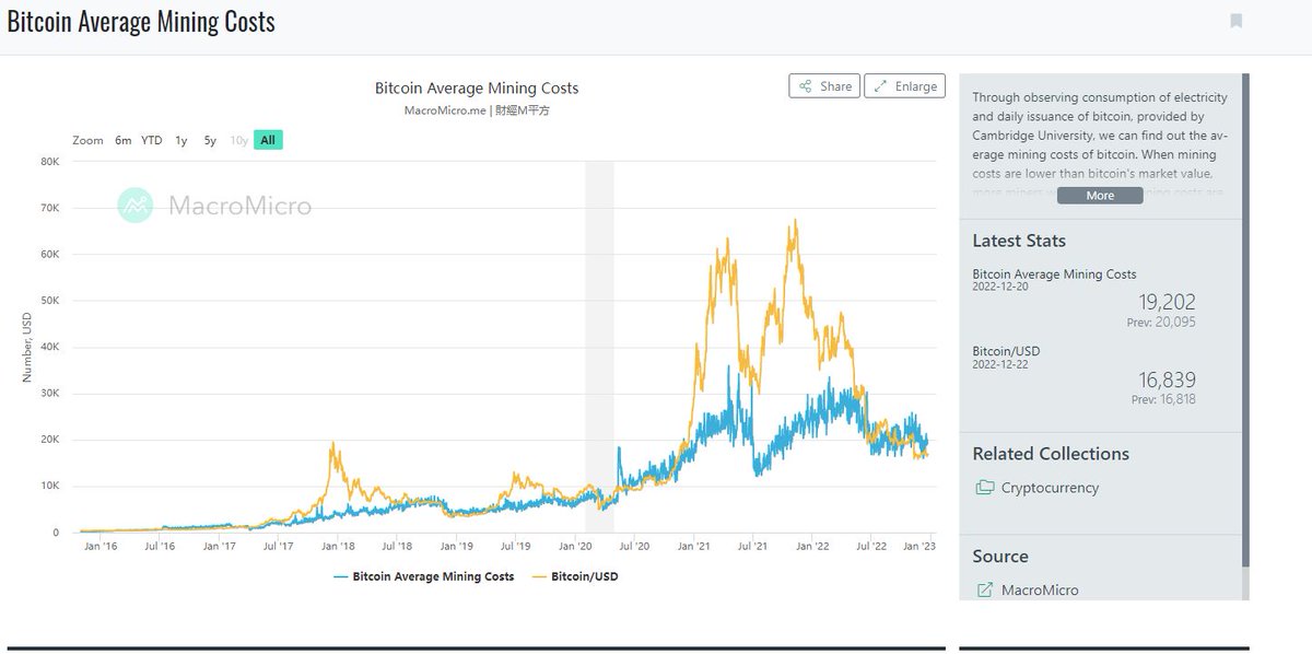 CURRENT BITCOIN AVERAGE PRODUCTION COST: