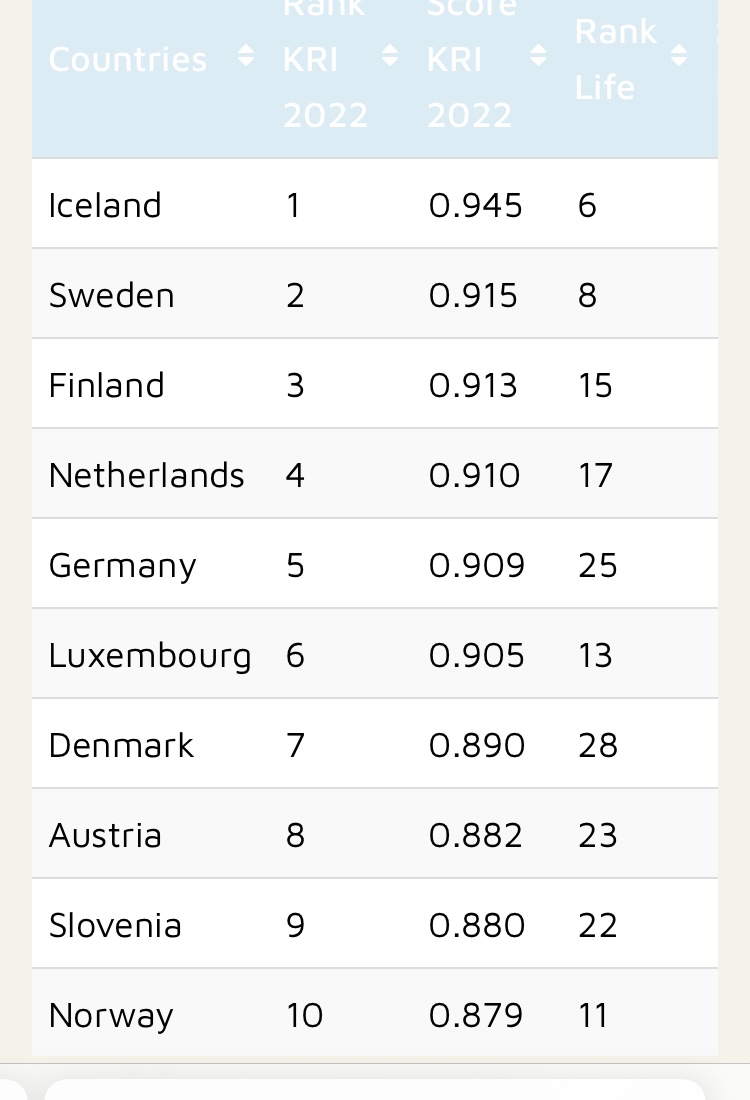 togetherscotland.org.uk/news-and-event…

UK a developed country, trampling children's rights ( especially teenagers) and currently ranked 174 in world in childrens rights with Iceland at no. 1 . Blatant Neglect of UKs children by the State, systemic failure year after year. #carereview