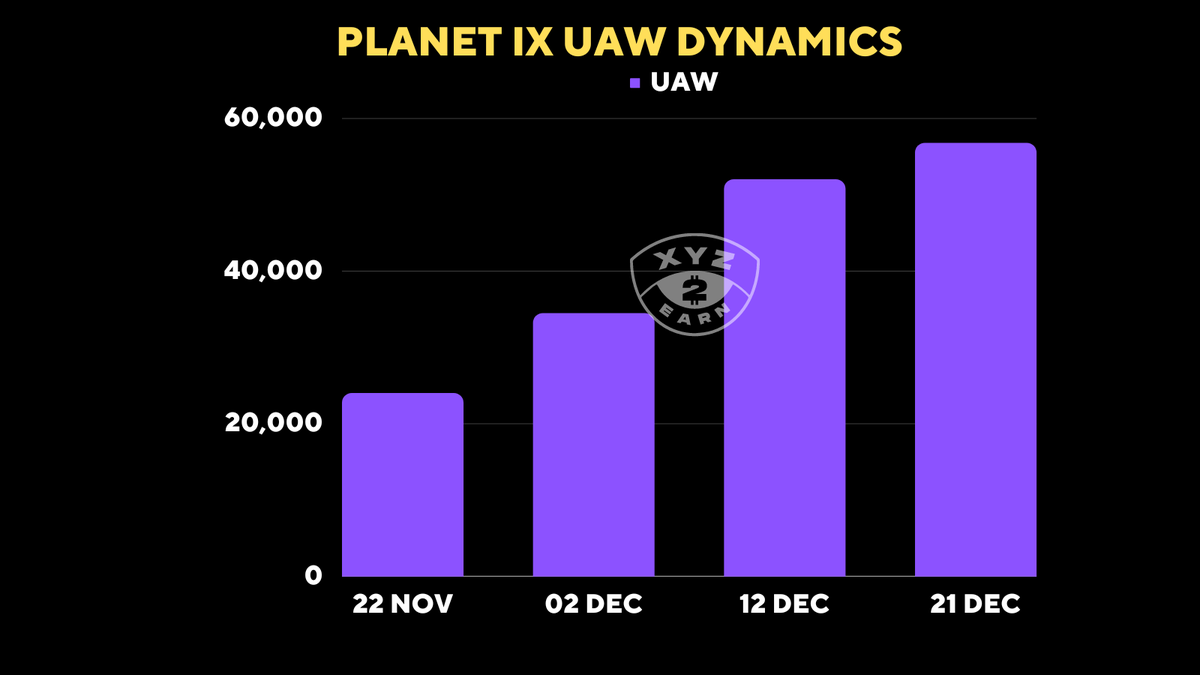 wxyz2e's tweet photo. @Planetix0 shows impressive daily UAW growth. Over the past 30 days, the number of unique active wallets has increased by 133%. On December 21, 56,000 players interacted with game contracts compared to 24,000 on November 22. Keep it up! #P2E https://t.co/LzwzIHN5l0