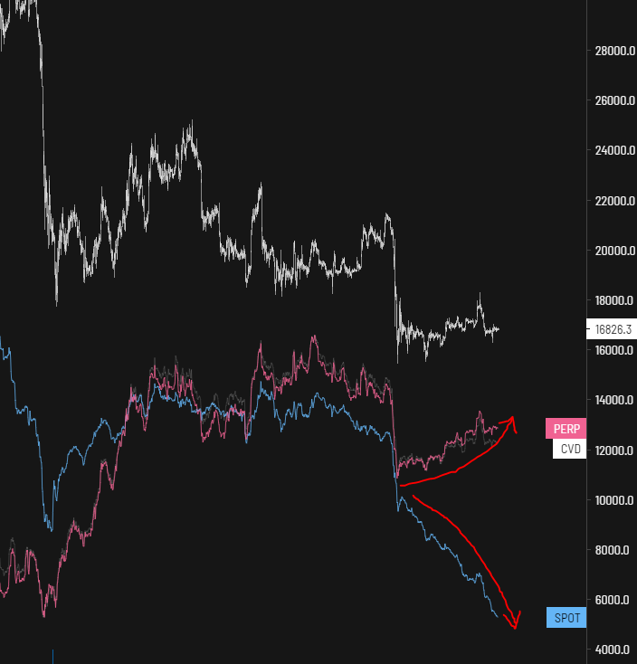 mark_cullen's tweet photo. Spot vs Perp - Aggregated Cumulative Volume Delta

Spot - Dropping HARD since FTX collapse
Perps - Get back up to the break down levels

⚠️What ever way you look at it, its not good when you have a market propped up by derivatives as there is clear distribution of the underlying! https://t.co/MAL3GxDIOn