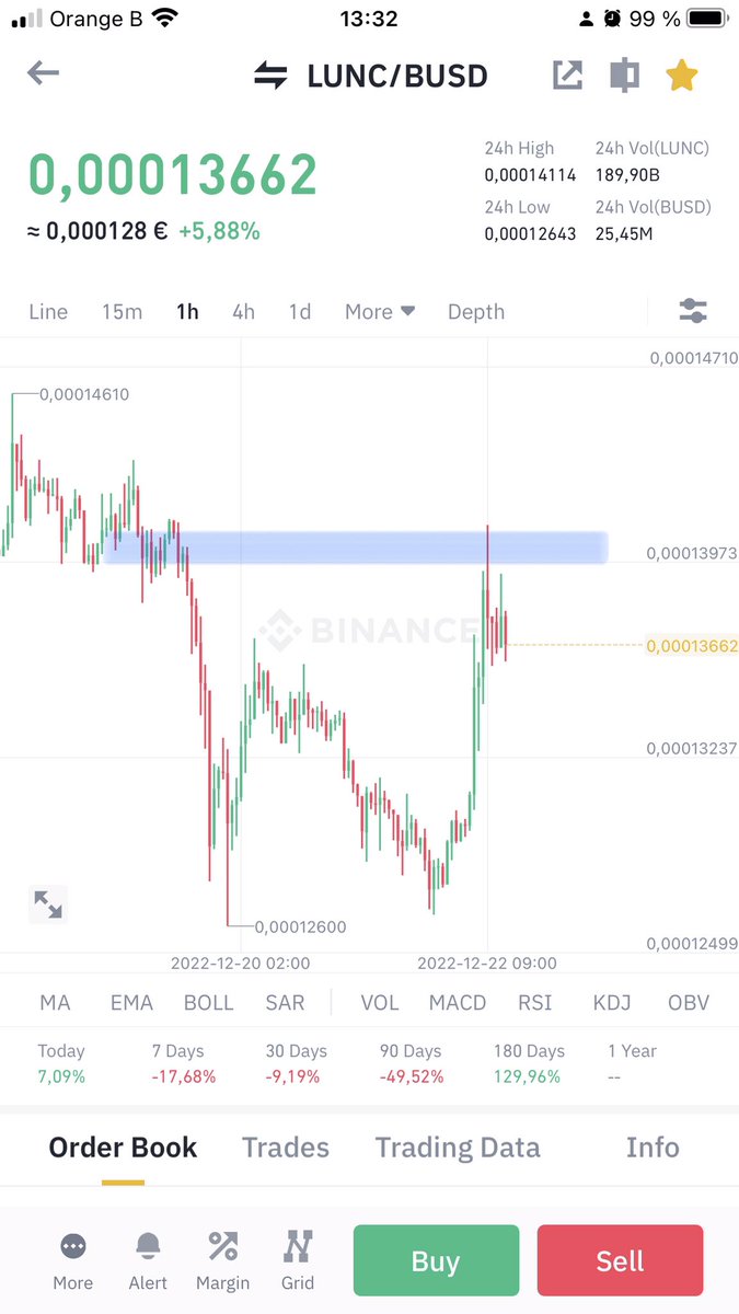 fleurialcom's tweet photo. #Target_completed, $LUNC reached 0.000139, but it was not possible to maintain this price. Weβre back to the consolidation at 0.000136. We will test 0.000139 again and hopefully break it. #Stay_tuned for another price prediction. #imbullance #imbearance. https://t.co/dr2ACH3b82