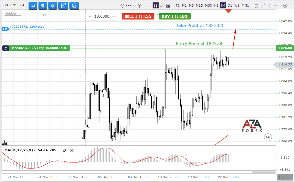 Trade recommendation for Gold from AZAforex
The profit can be $120.00 if the trading volume of 10 Tr. Oz.
azaforex.com/trading-analys…
Sign up and you will receive profitable signals in time.
More on AZAforex
#azaforex #forex #broker #tips #gold