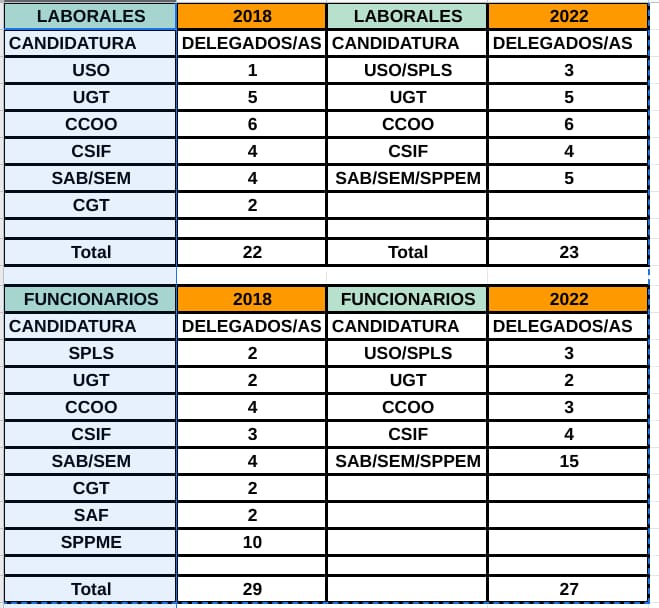#FACUSOSEVILLA ha conseguido un nuevo éxito en el sector de la Administración Local con la coalición USO/SPLS.