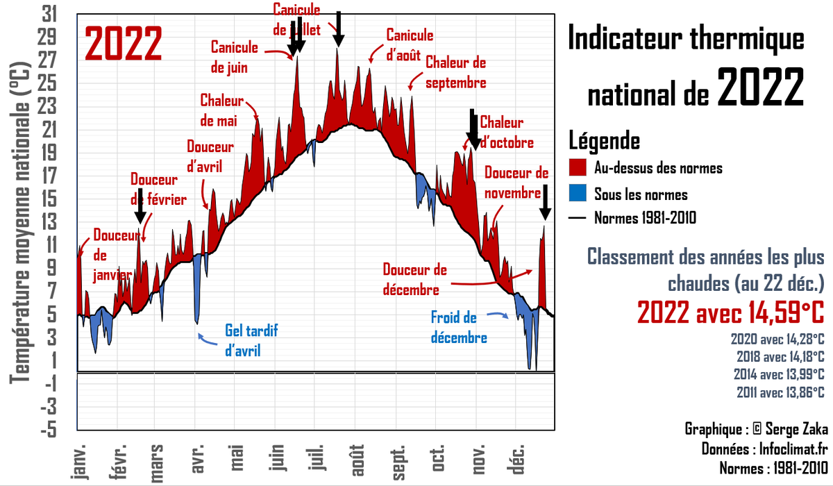 SergeZaka's tweet photo. Demain, l'indicateur thermique 🇫🇷 devrait dépasser les +7°C. Une telle anomalie est exceptionnelle. Pour réaliser, en été, elle aurait donné >40°C sur de nombreuses régions, comme en juin &amp; juillet.
Il fera 13 à 20°C sur les 3/4 de la 🇫🇷. Une anomalie proche est prévue pour Noël. https://t.co/J1EioikZRb