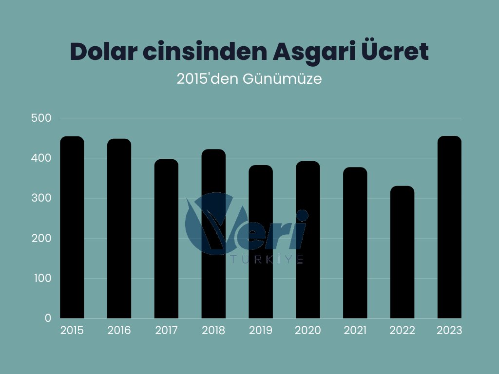 veri_TR's tweet photo. Dolar Cinsinden Asgari Ücret (Yıl Bazında) https://t.co/Xd5eIPjsKS