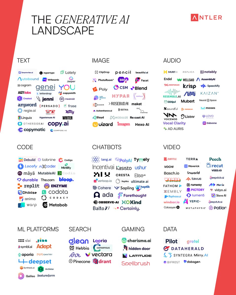 Generative AI – it's the hottest topic in tech &amp; web3 

here is a list with the latest 170+ platforms for you to access at no cost!

The companies have raised $3.5 billion dollars in just a few years!

Where will this space go next?
👇