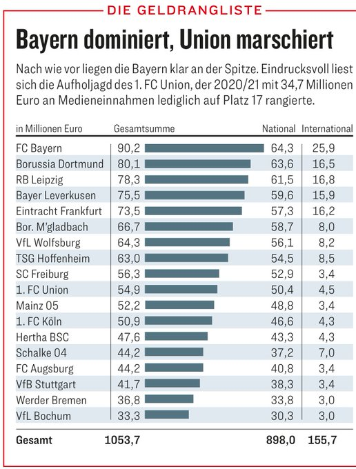 iMiaSanMia_ES's tweet photo. El reparto del dinero de la televisión entre los clubes de la Bundesliga esta temporada. [@kicker] https://t.co/cNj8ifFScP