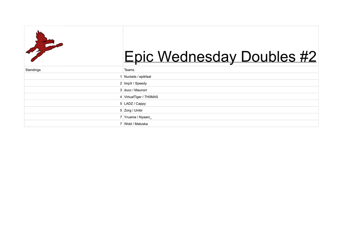 TOP 8 of Epic Wednesday Doubles #2!! 🥇@MiniNuckels / @epikfaal 🥈ImpX / @Frallan85 🥉@ducc_w / Maunorr 4 @VirtualTiger_ / @Thomas00901083 5 LADZ / Cappy 5 @CaramelUmbr / @Zorg_SSB 7 @Yruama_Ssbm / @Nyaani_SSBM 7 @WoblPika / @matuska74764